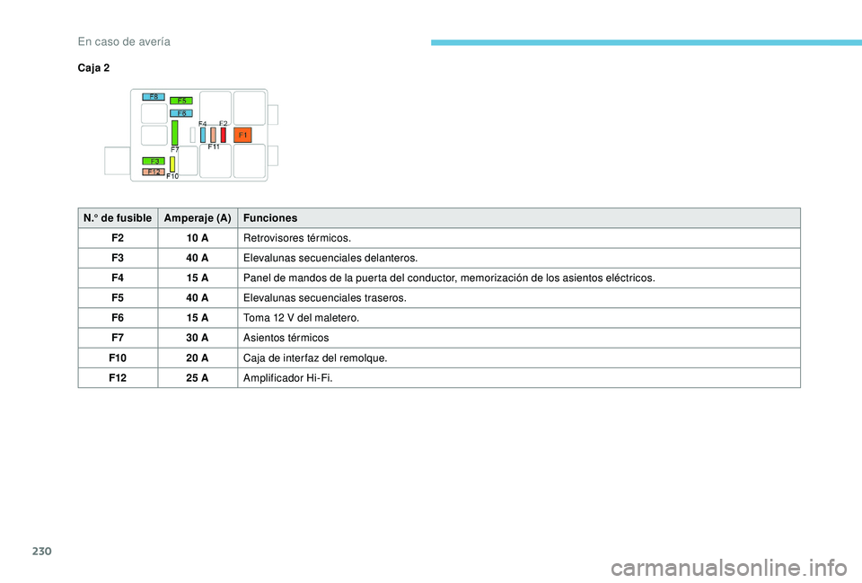 Peugeot 508 2019  Manual del propietario (in Spanish) 230
Caja 2N.° de fusible Amperaje (A)Funciones
F2 10 ARetrovisores térmicos.
F3 40 AElevalunas secuenciales delanteros.
F4 15 APanel de mandos de la puerta del conductor, memorización de los asient