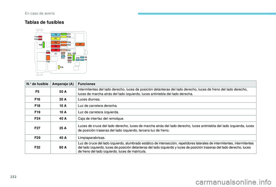 Peugeot 508 2019  Manual del propietario (in Spanish) 232
N.° de fusibleAmperaje (A) Funciones
F5 50 AIntermitentes del lado derecho, luces de posición delanteras del lado derecho, luces de freno del lado derecho, 
luces de marcha atrás del lado izqui