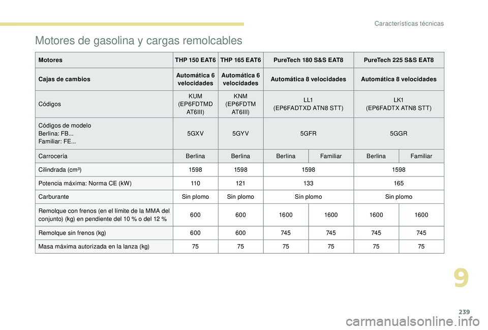 Peugeot 508 2019  Manual del propietario (in Spanish) 239
Motores de gasolina y cargas remolcables
MotoresTHP 150 EAT6 THP 165 EAT6PureTech 180 S&S EAT8 PureTech 225 S&S EAT8
Cajas de cambios Automática 6 
velocidades Automática 6 
velocidades Automát