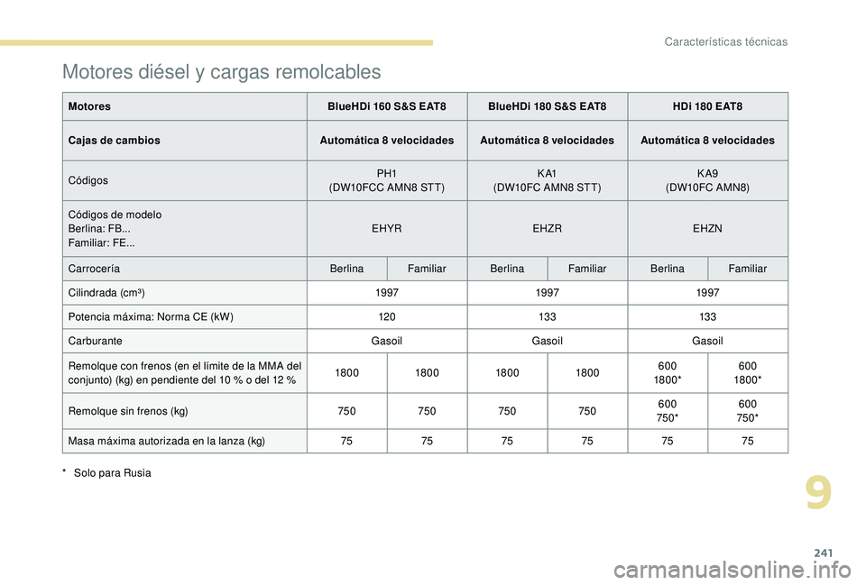 Peugeot 508 2019  Manual del propietario (in Spanish) 241
Motores diésel y cargas remolcables
MotoresBlueHDi 160 S&S EAT8 BlueHDi 180 S&S EAT8 HDi 180 EAT8
Cajas de cambios Automática 8 velocidades Automática 8 velocidades Automática 8 velocidades
C