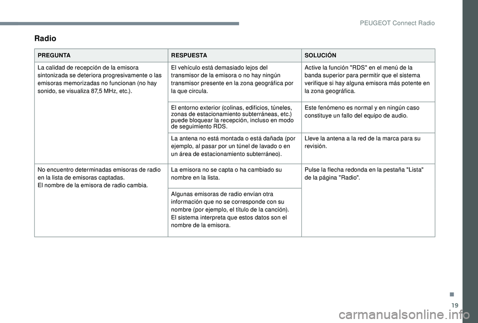 Peugeot 508 2019  Manual del propietario (in Spanish) 19
Radio
PREGUNTARESPUESTASOLUCIÓN
La calidad de recepción de la emisora 
sintonizada se deteriora progresivamente o las 
emisoras memorizadas no funcionan (no hay 
sonido, se visualiza 87,5 MHz, et