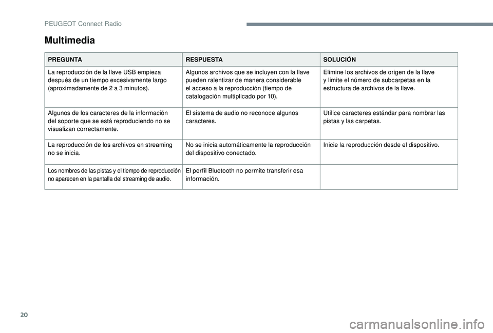 Peugeot 508 2019  Manual del propietario (in Spanish) 20
Multimedia
PREGUNTARESPUESTASOLUCIÓN
La reproducción de la llave USB empieza 
después de un tiempo excesivamente largo 
(aproximadamente de 2 a 3 minutos). Algunos archivos que se incluyen con l