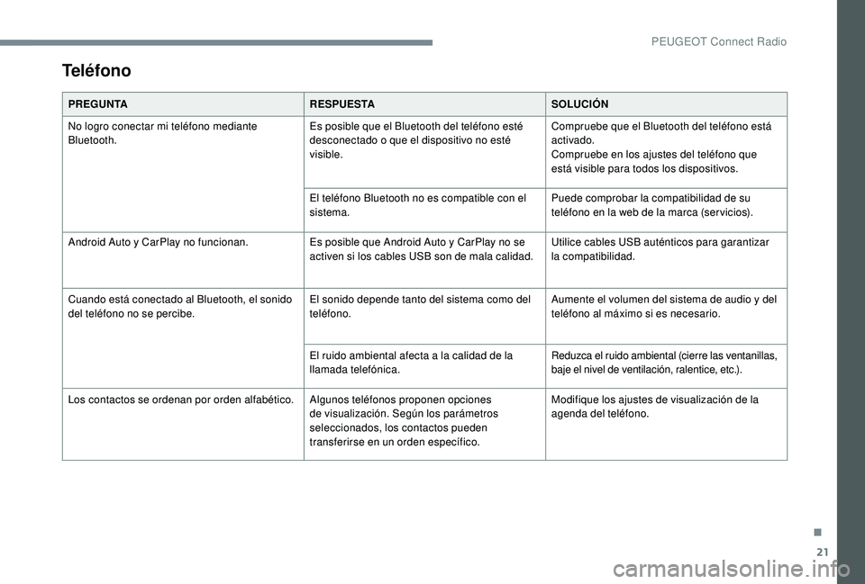 Peugeot 508 2019  Manual del propietario (in Spanish) 21
Teléfono
PREGUNTARESPUESTASOLUCIÓN
No logro conectar mi teléfono mediante 
Bluetooth. Es posible que el Bluetooth del teléfono esté 
desconectado o que el dispositivo no esté 
visible.Comprue
