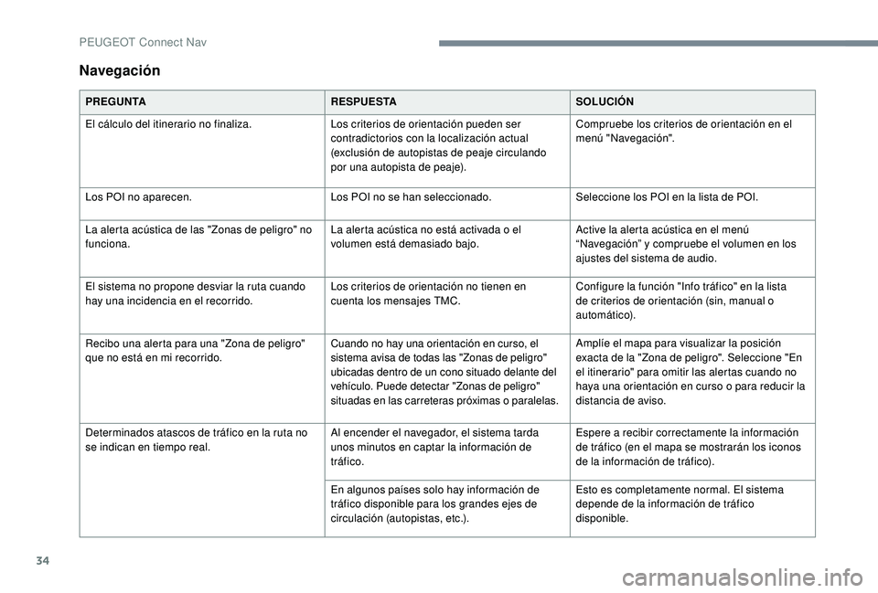 Peugeot 508 2019  Manual del propietario (in Spanish) 34
Navegación
PREGUNTARESPUESTASOLUCIÓN
El cálculo del itinerario no finaliza. Los criterios de orientación pueden ser 
contradictorios con la localización actual 
(exclusión de autopistas de pe