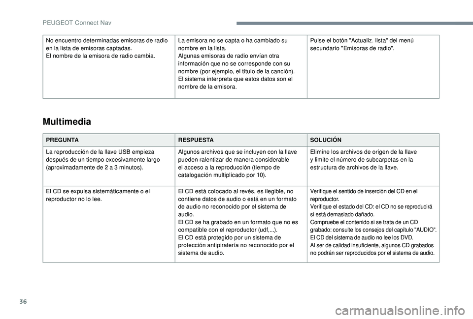 Peugeot 508 2019  Manual del propietario (in Spanish) 36
PREGUNTARESPUESTASOLUCIÓN
La reproducción de la llave USB empieza 
después de un tiempo excesivamente largo 
(aproximadamente de 2 a 3 minutos). Algunos archivos que se incluyen con la llave 
pu