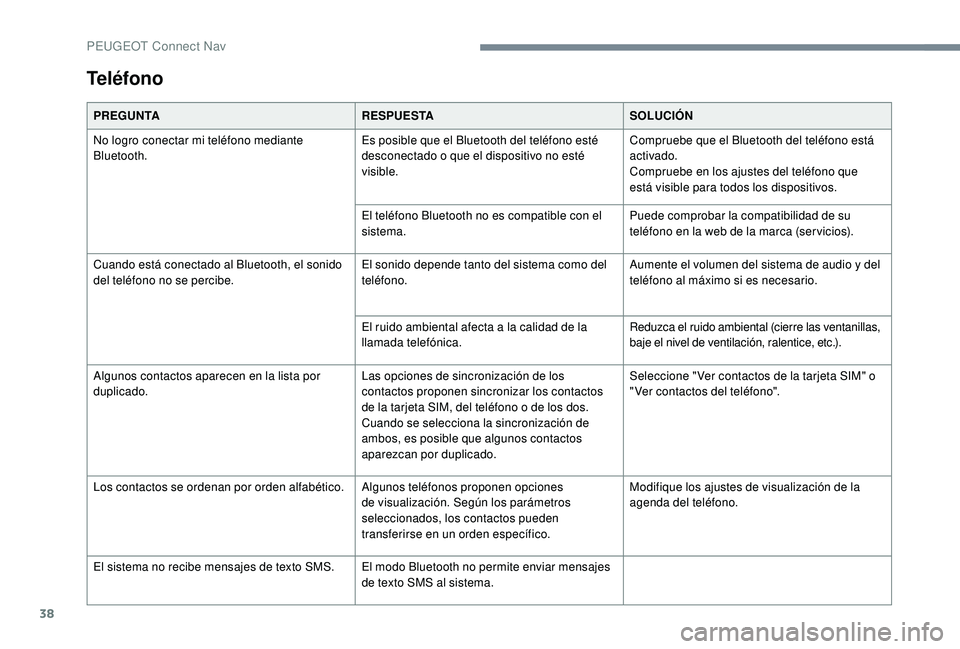 Peugeot 508 2019  Manual del propietario (in Spanish) 38
Teléfono
PREGUNTARESPUESTASOLUCIÓN
No logro conectar mi teléfono mediante 
Bluetooth. Es posible que el Bluetooth del teléfono esté 
desconectado o que el dispositivo no esté 
visible.Comprue