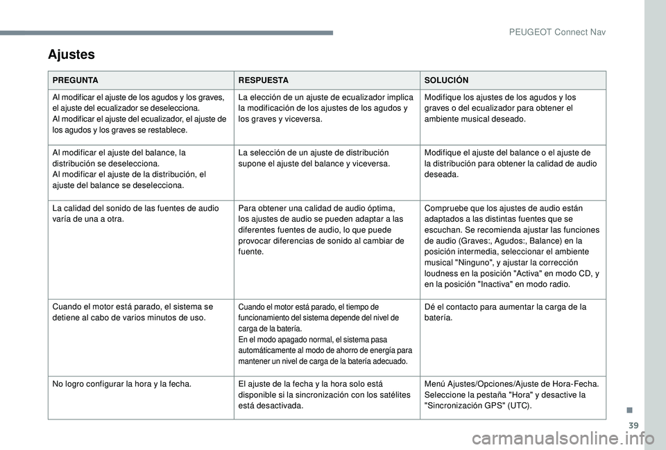 Peugeot 508 2019  Manual del propietario (in Spanish) 39
Ajustes
PREGUNTARESPUESTASOLUCIÓN
Al modificar el ajuste de los agudos y los graves, 
el ajuste del ecualizador se deselecciona.
Al modificar el ajuste del ecualizador, el ajuste de 
los agudos y 