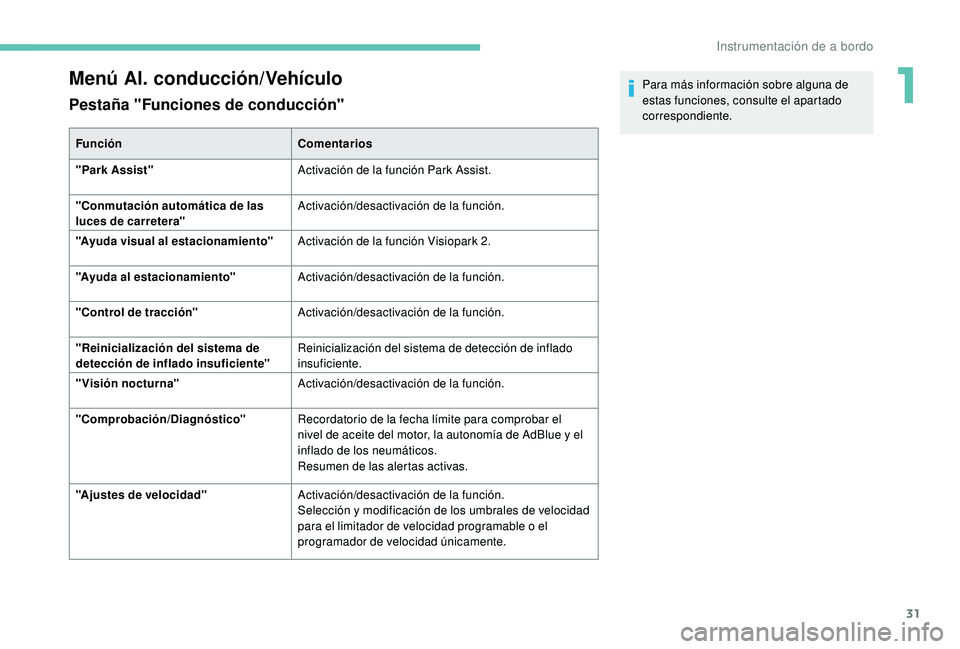 Peugeot 508 2019  Manual del propietario (in Spanish) 31
Menú Al. conducción/Vehículo
Pestaña "Funciones de conducción"
FunciónComentarios
"Park Assist" Activación de la función Park Assist.
"Conmutación automática de las 
l