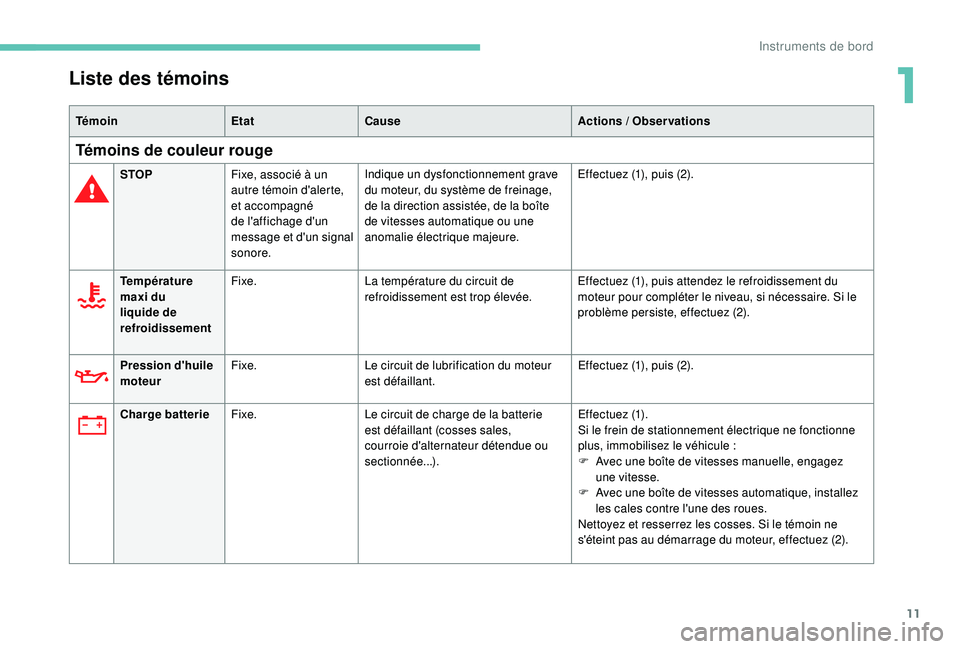 Peugeot 508 2019  Manuel du propriétaire (in French) 11
Liste des témoins
TémoinEtatCause Actions  / Observations
Témoins de couleur rouge
STOPFixe, associé à un 
autre témoin d'alerte, 
et accompagné 
de l'affichage d'un 
message et 