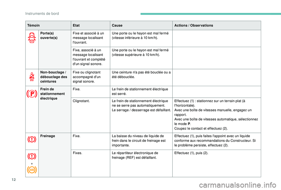 Peugeot 508 2019  Manuel du propriétaire (in French) 12
Por te(s) 
ouver te(s)Fixe et associé à un 
message localisant 
l'ouvrant. Une porte ou le hayon est mal fermé 
(vitesse inférieure à 10
  km/h).
Fixe, associé à un 
message localisant 
