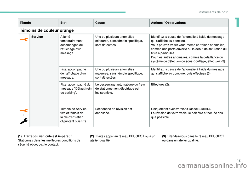 Peugeot 508 2019  Manuel du propriétaire (in French) 13
TémoinEtatCause Actions  / Observations
Témoins de couleur orange
ServiceAllumé 
temporairement, 
accompagné de 
l'affichage d'un 
message. Une ou plusieurs anomalies 
mineures, sans t�