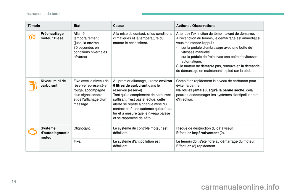 Peugeot 508 2019  Manuel du propriétaire (in French) 14
Préchauffage 
moteur DieselAllumé 
temporairement.
( jusqu'à environ 
30
  secondes en 
conditions hivernales 
sévères) A la mise du contact, si les conditions 
climatiques et la températ