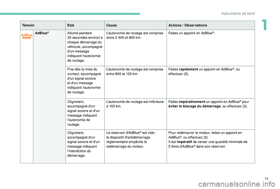 Peugeot 508 2019  Manuel du propriétaire (in French) 15
AdBlue®Allumé pendant 
30  secondes environ à 
chaque démarrage du 
véhicule, accompagné 
d'un message 
indiquant l'autonomie 
de roulage. L'autonomie de roulage est comprise 
ent