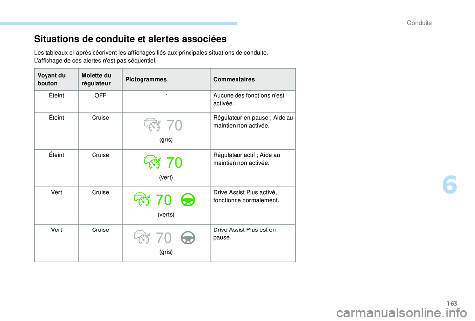 Peugeot 508 2019 Manuel du propriétaire (in French) 163
70
70
Situations de conduite et alertes associées
Les tableaux ci-après décrivent les affichages liés aux principales situations de conduite.
L'affichage de ces alertes n'est pas séq Peugeot 508 2019 Manuel du propriétaire (in French) 163
70
70
Situations de conduite et alertes associées
Les tableaux ci-après décrivent les affichages liés aux principales situations de conduite.
L'affichage de ces alertes n'est pas séq