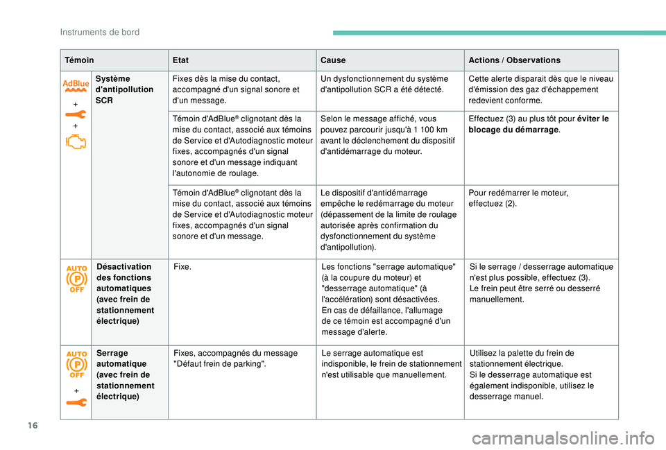 Peugeot 508 2019  Manuel du propriétaire (in French) 16
+
+Système 
d'antipollution 
SCR
Fixes dès la mise du contact, 
accompagné d'un signal sonore et 
d'un message. Un dysfonctionnement du système 
d'antipollution SCR a été dét