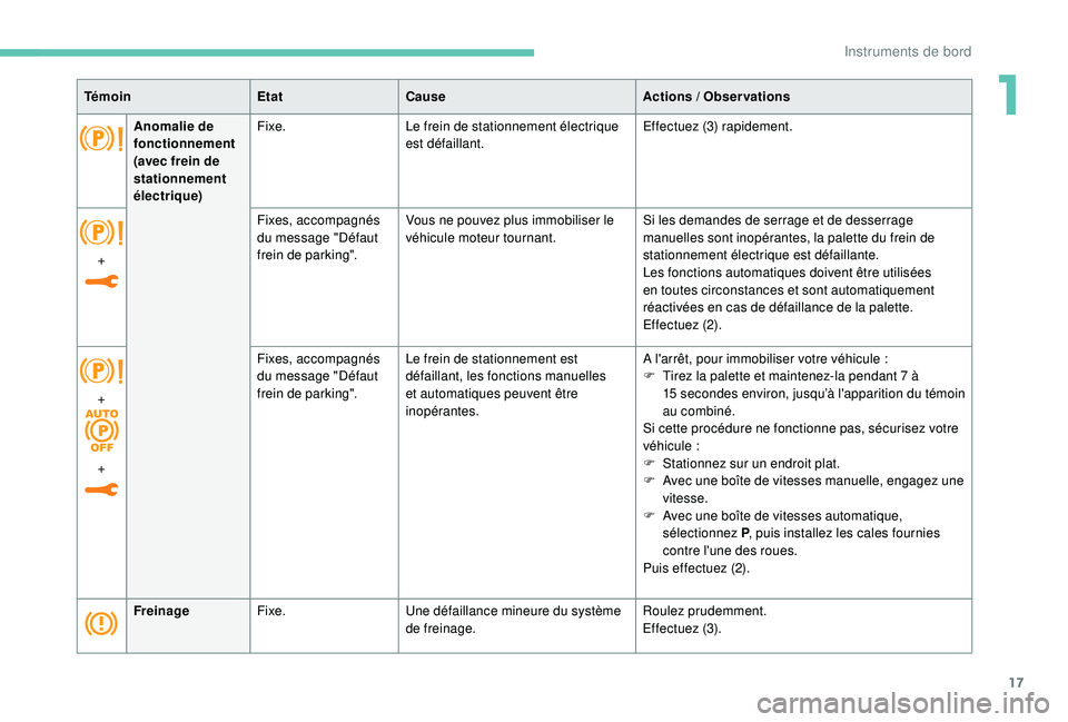 Peugeot 508 2019  Manuel du propriétaire (in French) 17
FreinageFixe. Une défaillance mineure du système 
de freinage. Roulez prudemment.
Effectuez 
(3).
Témoin
EtatCause Actions
 
 / Observations
+ Fixes, accompagnés 
du message "Défaut 
frein