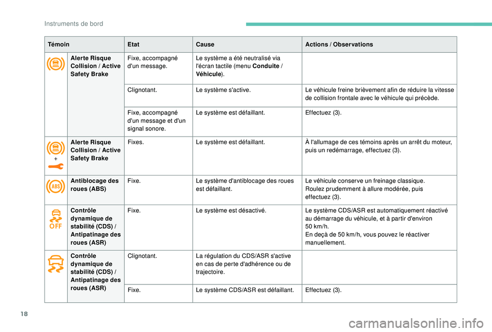 Peugeot 508 2019  Manuel du propriétaire (in French) 18
Alerte Risque 
Collision  / Active 
Safety Brake Fixe, accompagné 
d'un message.
Le système a été neutralisé via 
l'écran tactile (menu Conduite 
/ 
Véhicule ).
Clignotant. Le systè