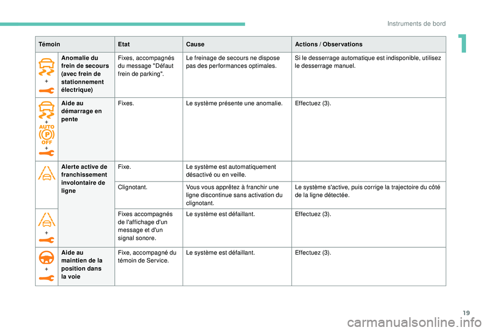 Peugeot 508 2019  Manuel du propriétaire (in French) 19
+Anomalie du 
frein de secours 
(avec frein de 
stationnement 
électrique) Fixes, accompagnés 
du message "Défaut 
frein de parking".
Le freinage de secours ne dispose 
pas des performan
