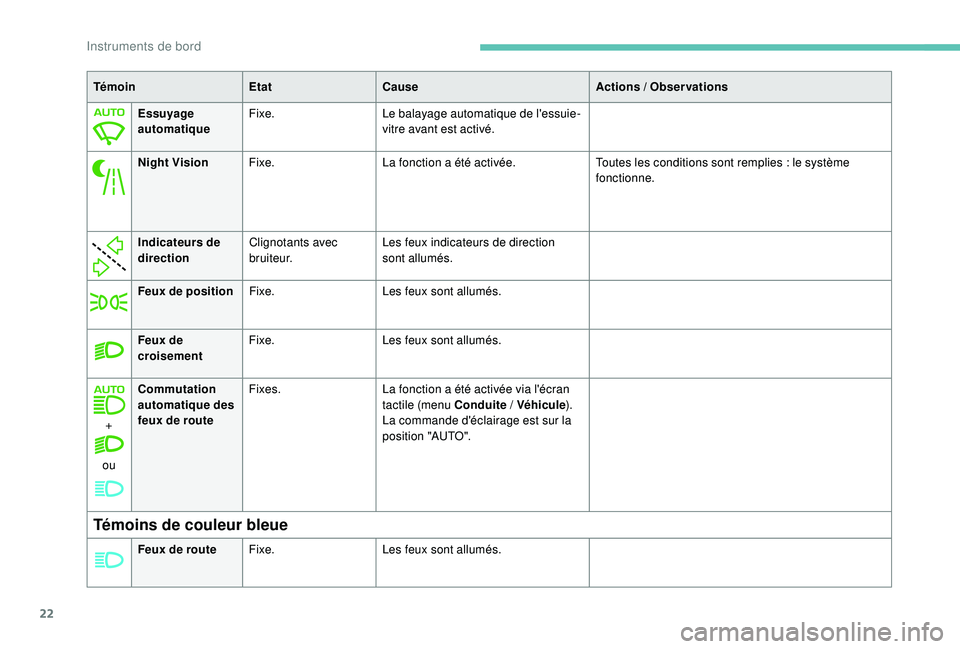 Peugeot 508 2019  Manuel du propriétaire (in French) 22
Feux de 
croisementFixe.
Les feux sont allumés.
+
ou Commutation 
automatique des 
feux de route
Fixes.
La fonction a été activée via l'écran 
tactile (menu Conduite
 

/ Véhicule ).
La c