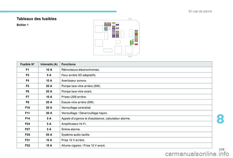 Peugeot 508 2019  Manuel du propriétaire (in French) 229
Tableaux des fusibles
Boîtier 1Fusible N° Intensité (A) Fonctions
F1 10 ARétroviseurs électrochromes.
F3 5 AFeux arrière 3D adaptatifs.
F4 15 AAvertisseur sonore.
F5 20 APompe lave-vitre arr