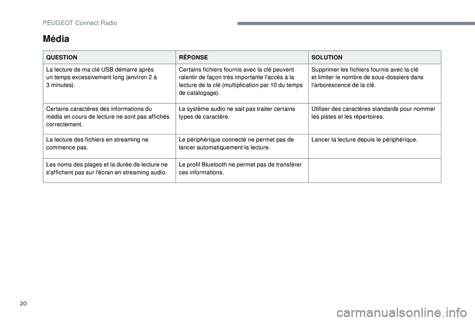 Peugeot 508 2019  Manuel du propriétaire (in French) 20
Média
QUESTIONRÉPONSESOLUTION
La lecture de ma clé USB démarre après 
un temps excessivement long (environ 2 à 
3
 

minutes). Certains fichiers fournis avec la clé peuvent 
ralentir de faç