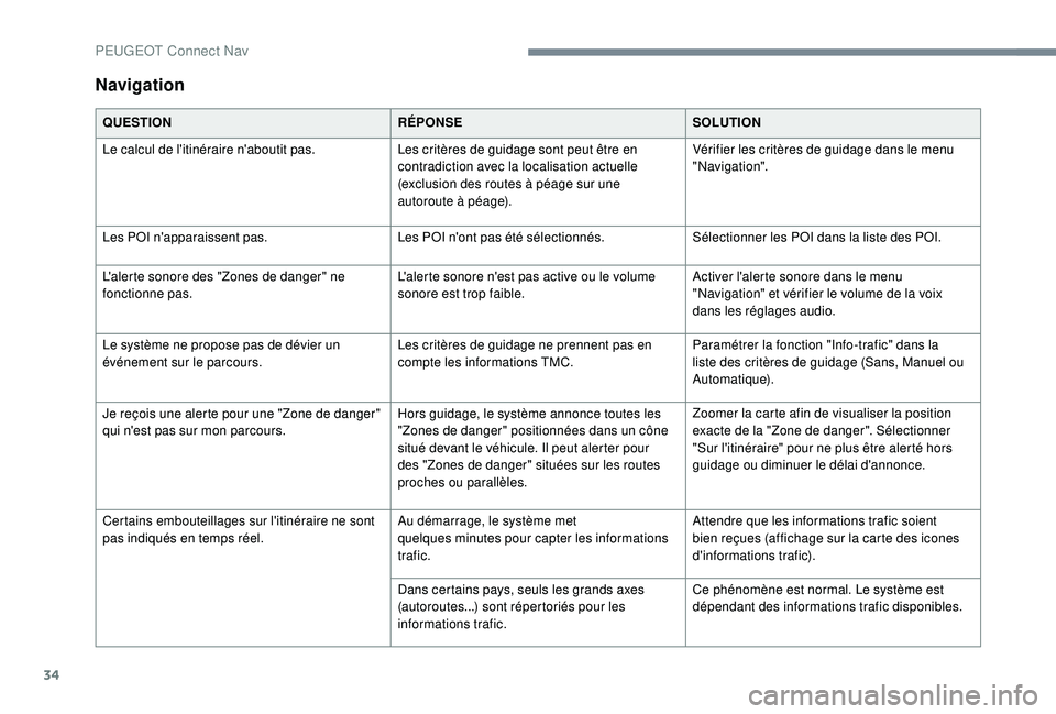 Peugeot 508 2019 Manuel du propriétaire (in French) 34
Navigation
QUESTIONRÉPONSESOLUTION
Le calcul de l'itinéraire n'aboutit pas. Les critères de guidage sont peut être en
contradiction avec la localisation actuelle
(exclusion des routes Peugeot 508 2019 Manuel du propriétaire (in French) 34
Navigation
QUESTIONRÉPONSESOLUTION
Le calcul de l'itinéraire n'aboutit pas. Les critères de guidage sont peut être en
contradiction avec la localisation actuelle
(exclusion des routes
