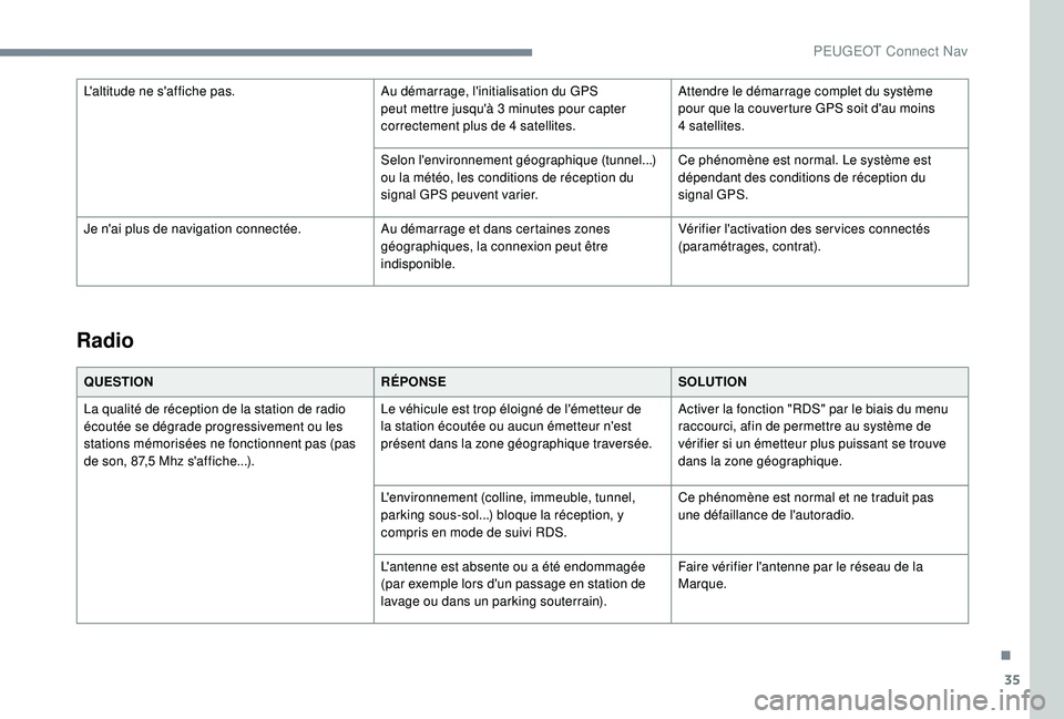 Peugeot 508 2019 Manuel du propriétaire (in French) 35
Radio
QUESTIONRÉPONSESOLUTION
La qualité de réception de la station de radio
écoutée se dégrade progressivement ou les
stations mémorisées ne fonctionnent pas (pas
de son, 87,5 Mhz s' Peugeot 508 2019 Manuel du propriétaire (in French) 35
Radio
QUESTIONRÉPONSESOLUTION
La qualité de réception de la station de radio
écoutée se dégrade progressivement ou les
stations mémorisées ne fonctionnent pas (pas
de son, 87,5 Mhz s'