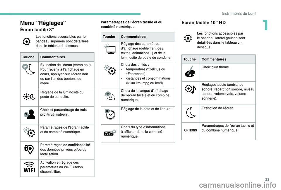 Peugeot 508 2019  Manuel du propriétaire (in French) 33
Menu "Réglages"
Écran tactile 8"
Les fonctions accessibles par le 
bandeau supérieur sont détaillées 
dans le tableau ci-dessous.
Touche Commentaires
Extinction de l'écran (é