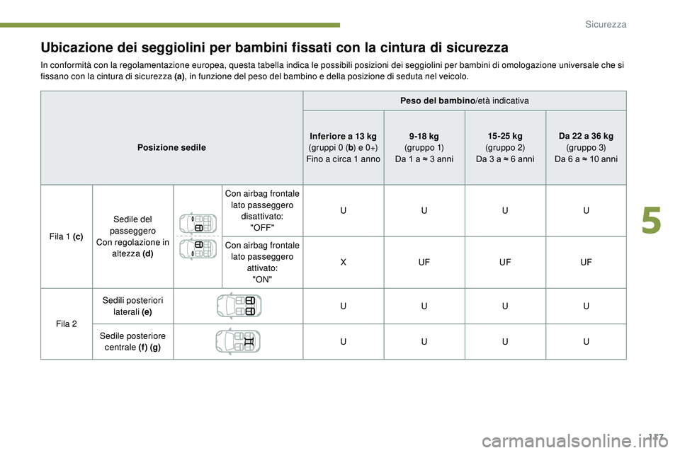 Peugeot 508 2019 Manuale del proprietario (in Italian) 117
Ubicazione dei seggiolini per bambini fissati con la cintura di sicurezza
In conformità con la regolamentazione europea, questa tabella indica le possibili posizioni dei seggiolini per bambini di Peugeot 508 2019 Manuale del proprietario (in Italian) 117
Ubicazione dei seggiolini per bambini fissati con la cintura di sicurezza
In conformità con la regolamentazione europea, questa tabella indica le possibili posizioni dei seggiolini per bambini di