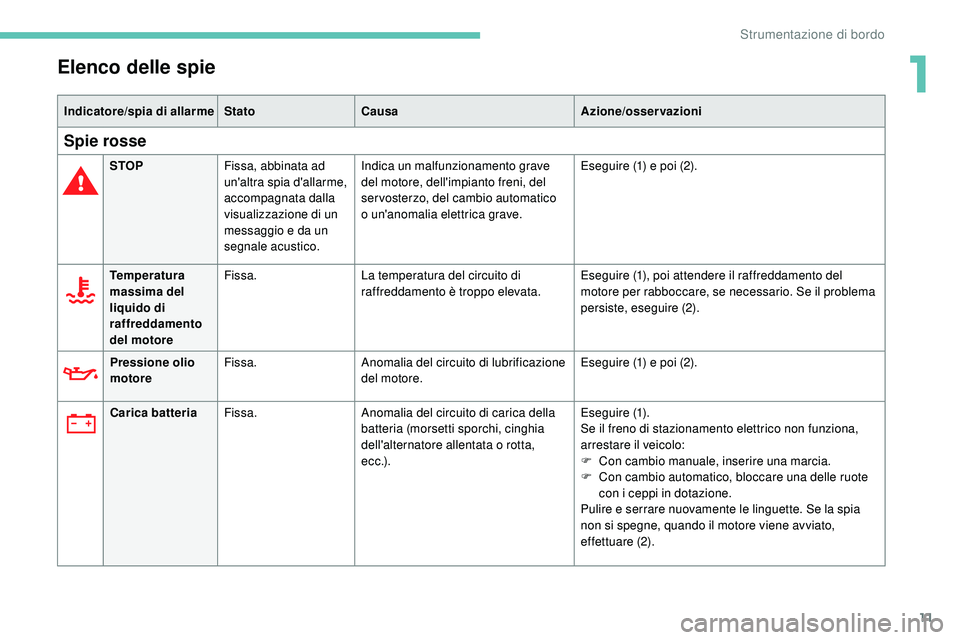 Peugeot 508 2019  Manuale del proprietario (in Italian) 11
Elenco delle spie
Indicatore/spia di allarmeStatoCausa Azione/osservazioni
Spie rosse
STOPFissa, abbinata ad 
un'altra spia d'allarme, 
accompagnata dalla 
visualizzazione di un 
messaggio 