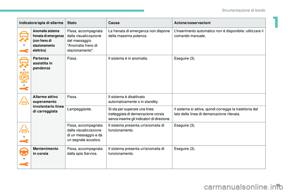 Peugeot 508 2019  Manuale del proprietario (in Italian) 19
+
Anomalia sistema 
frenata di emergenza 
(con freno di 
stazionamento 
elettrico)Fissa, accompagnata 
dalla visualizzazione 
del messaggio 
"Anomalia freno di 
stazionamento".La frenata di