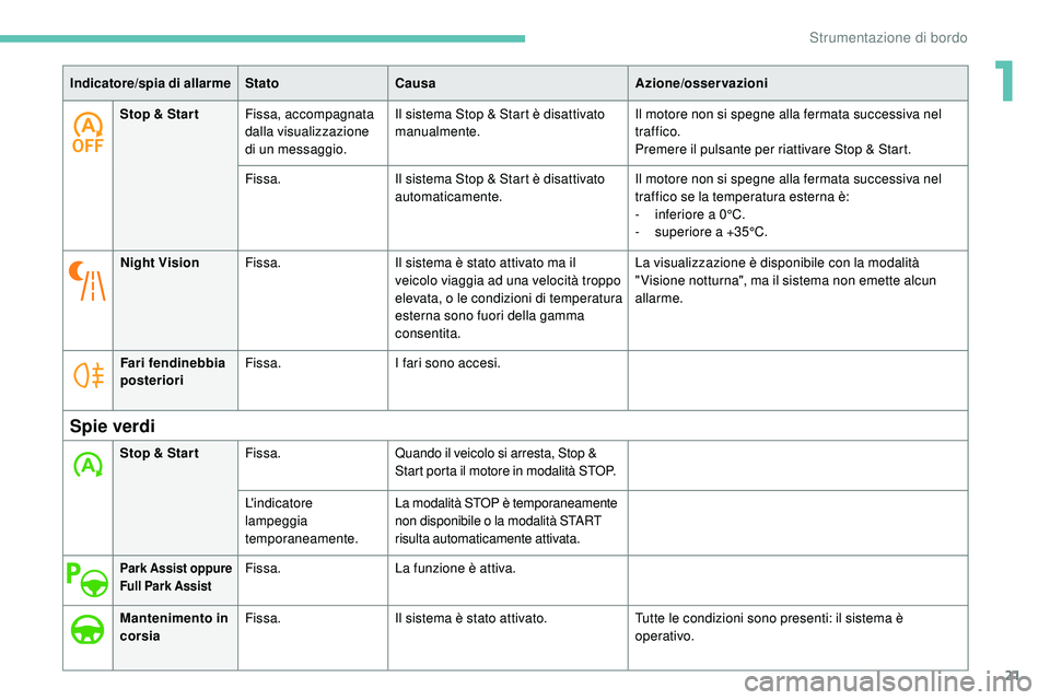 Peugeot 508 2019  Manuale del proprietario (in Italian) 21
Stop & Star tFissa, accompagnata 
dalla visualizzazione 
di un messaggio. Il sistema Stop & Start è disattivato 
manualmente.
Il motore non si spegne alla fermata successiva nel 
traffico.
Premere