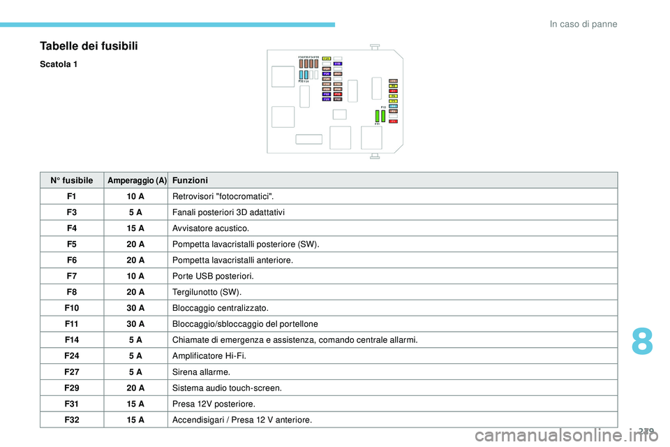 Peugeot 508 2019 Manuale del proprietario (in Italian) 229
Tabelle dei fusibili
Scatola 1N° fusibile
Amperaggio (A)Funzioni
F1 10 ARetrovisori "fotocromatici".
F3 5 AFanali posteriori 3D adattativi
F4 15 AAvvisatore acustico.
F5 20 APompetta lava Peugeot 508 2019 Manuale del proprietario (in Italian) 229
Tabelle dei fusibili
Scatola 1N° fusibile
Amperaggio (A)Funzioni
F1 10 ARetrovisori "fotocromatici".
F3 5 AFanali posteriori 3D adattativi
F4 15 AAvvisatore acustico.
F5 20 APompetta lava