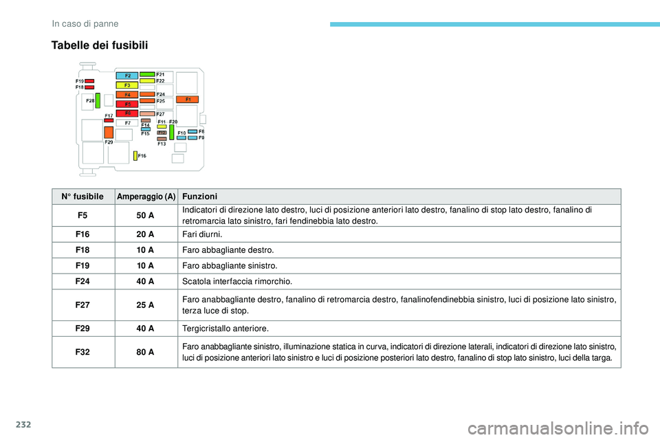 Peugeot 508 2019 Manuale del proprietario (in Italian) 232
N° fusibileAmperaggio (A)Funzioni
F5 50 AIndicatori di direzione lato destro, luci di posizione anteriori lato destro, fanalino di stop lato destro, fanalino di
retromarcia lato sinistro, fari f Peugeot 508 2019 Manuale del proprietario (in Italian) 232
N° fusibileAmperaggio (A)Funzioni
F5 50 AIndicatori di direzione lato destro, luci di posizione anteriori lato destro, fanalino di stop lato destro, fanalino di
retromarcia lato sinistro, fari f