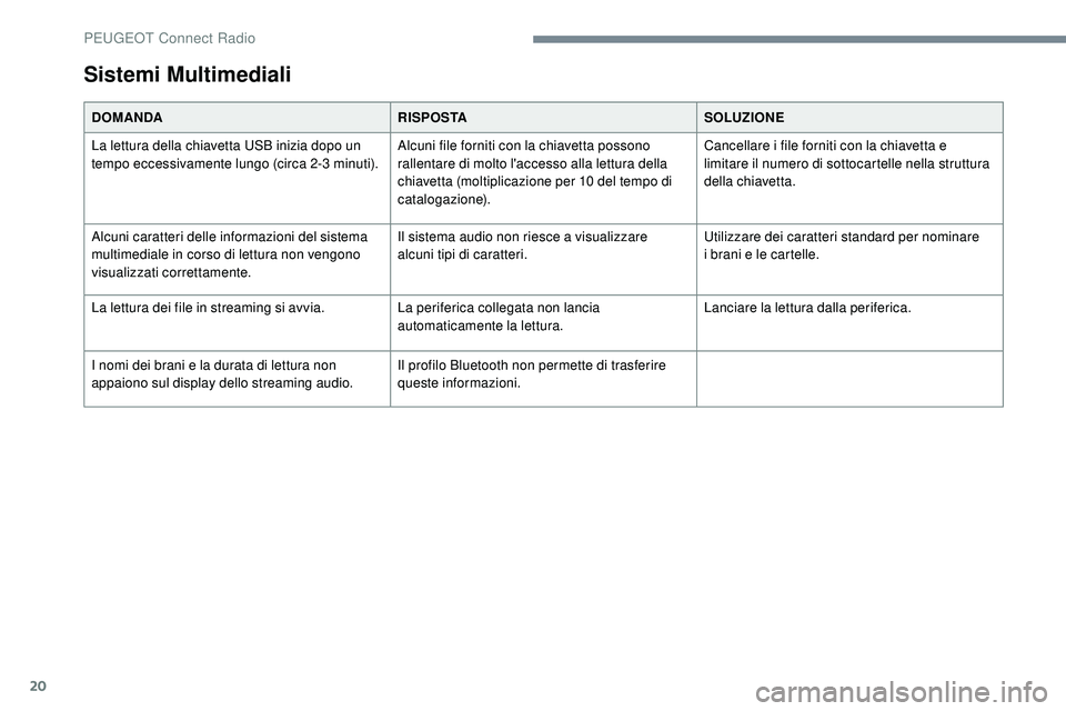 Peugeot 508 2019 Manuale del proprietario (in Italian) 20
Sistemi Multimediali
DOMANDARISPOSTASOLUZIONE
La lettura della chiavetta USB inizia dopo un
tempo eccessivamente lungo (circa 2-3 minuti). Alcuni file forniti con la chiavetta possono
rallentare Peugeot 508 2019 Manuale del proprietario (in Italian) 20
Sistemi Multimediali
DOMANDARISPOSTASOLUZIONE
La lettura della chiavetta USB inizia dopo un
tempo eccessivamente lungo (circa 2-3 minuti). Alcuni file forniti con la chiavetta possono
rallentare