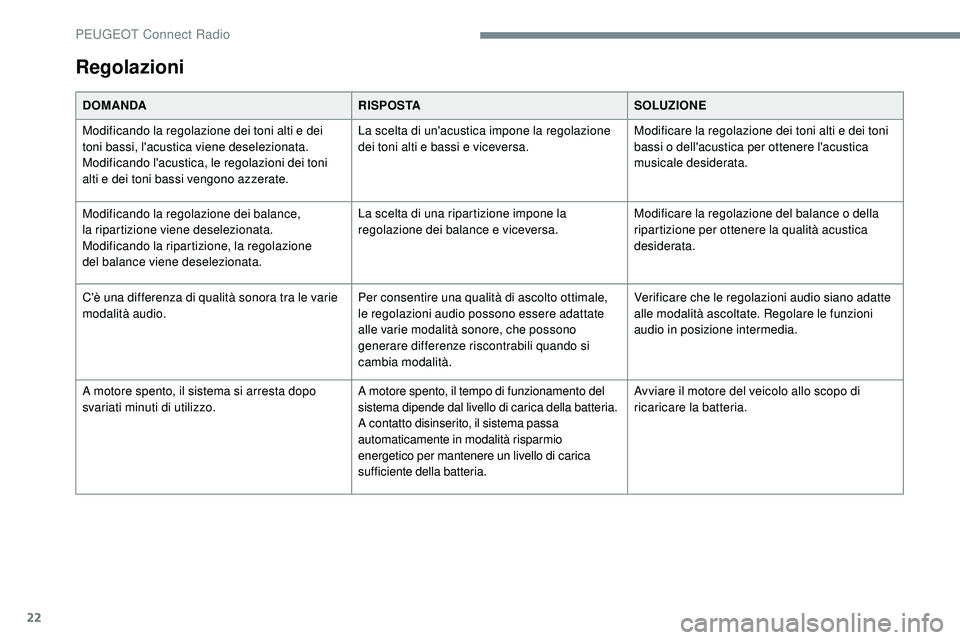 Peugeot 508 2019 Manuale del proprietario (in Italian) 22
Regolazioni
DOMANDARISPOSTASOLUZIONE
Modificando la regolazione dei toni alti e dei
toni bassi, l'acustica viene deselezionata.
Modificando l'acustica, le regolazioni dei toni
alti e dei Peugeot 508 2019 Manuale del proprietario (in Italian) 22
Regolazioni
DOMANDARISPOSTASOLUZIONE
Modificando la regolazione dei toni alti e dei
toni bassi, l'acustica viene deselezionata.
Modificando l'acustica, le regolazioni dei toni
alti e dei