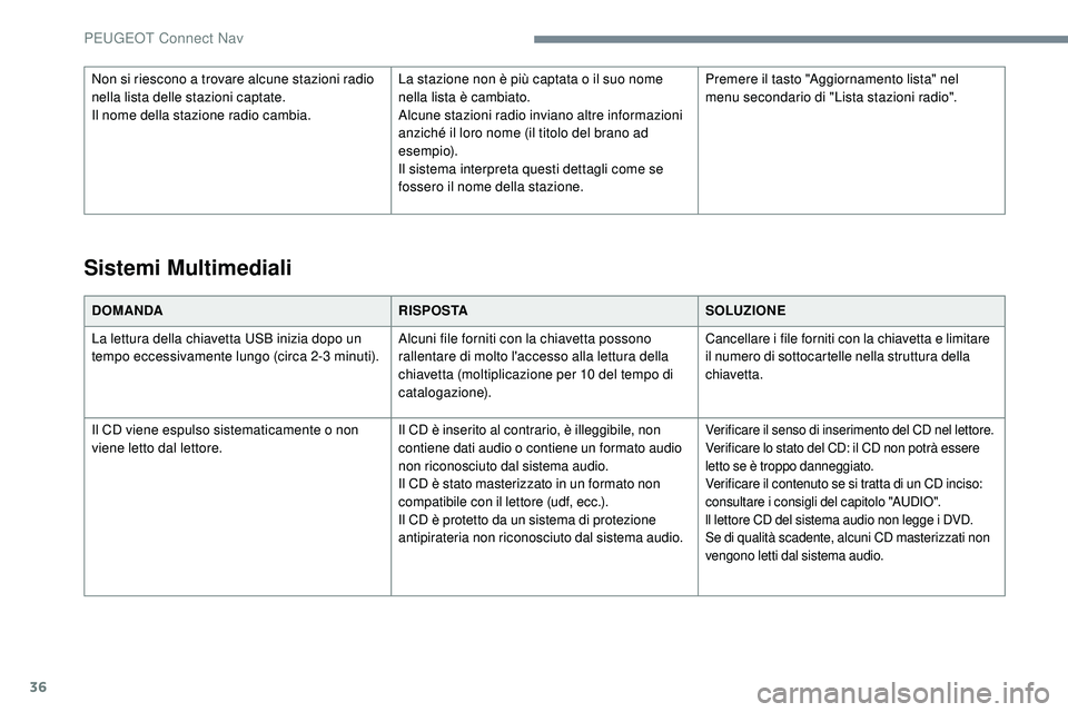 Peugeot 508 2019 Manuale del proprietario (in Italian) 36
DOMANDARISPOSTASOLUZIONE
La lettura della chiavetta USB inizia dopo un
tempo eccessivamente lungo (circa 2-3 minuti). Alcuni file forniti con la chiavetta possono
rallentare di molto l'access Peugeot 508 2019 Manuale del proprietario (in Italian) 36
DOMANDARISPOSTASOLUZIONE
La lettura della chiavetta USB inizia dopo un
tempo eccessivamente lungo (circa 2-3 minuti). Alcuni file forniti con la chiavetta possono
rallentare di molto l'access