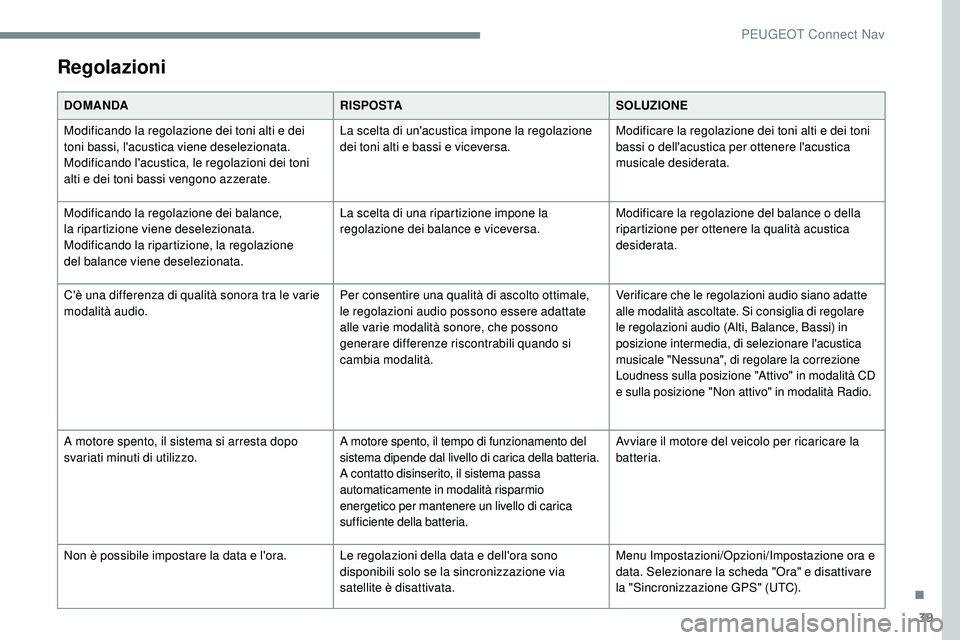 Peugeot 508 2019 Manuale del proprietario (in Italian) 39
Regolazioni
DOMANDARISPOSTASOLUZIONE
Modificando la regolazione dei toni alti e dei
toni bassi, l'acustica viene deselezionata.
Modificando l'acustica, le regolazioni dei toni
alti e dei Peugeot 508 2019 Manuale del proprietario (in Italian) 39
Regolazioni
DOMANDARISPOSTASOLUZIONE
Modificando la regolazione dei toni alti e dei
toni bassi, l'acustica viene deselezionata.
Modificando l'acustica, le regolazioni dei toni
alti e dei