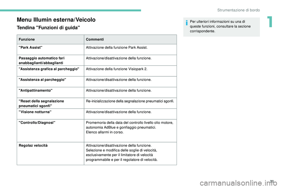 Peugeot 508 2019 Manuale del proprietario (in Italian) 31
Menu Illumin esterna/Veicolo
Tendina "Funzioni di guida"
FunzioneCommenti
"Park Assist" Attivazione della funzione Park Assist.
Passaggio automatico fari
anabbaglianti/abbaglianti Peugeot 508 2019 Manuale del proprietario (in Italian) 31
Menu Illumin esterna/Veicolo
Tendina "Funzioni di guida"
FunzioneCommenti
"Park Assist" Attivazione della funzione Park Assist.
Passaggio automatico fari
anabbaglianti/abbaglianti