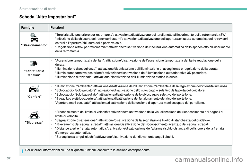 Peugeot 508 2019 Manuale del proprietario (in Italian) 32
Scheda "Altre impostazioni"
FamiglieFunzioni
"Stazionamento" -
"
Tergicristallo posteriore per retromarcia": attivazione/disattivazione del tergilunotto all'inserimen Peugeot 508 2019 Manuale del proprietario (in Italian) 32
Scheda "Altre impostazioni"
FamiglieFunzioni
"Stazionamento" -
"
Tergicristallo posteriore per retromarcia": attivazione/disattivazione del tergilunotto all'inserimen