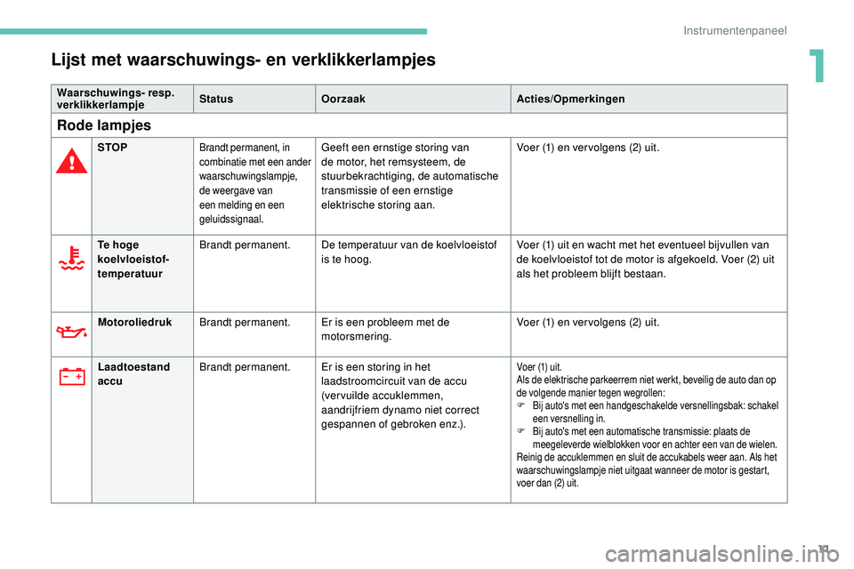 Peugeot 508 2019 Handleiding (in Dutch) 11
Lijst met waarschuwings- en verklikkerlampjes
Waarschuwings- resp.
verklikkerlampjeStatus
Oorzaak Acties/Opmerkingen
Rode lampjes
STOPBrandt permanent, in
combinatie met een ander
waarschuwingsl Peugeot 508 2019 Handleiding (in Dutch) 11
Lijst met waarschuwings- en verklikkerlampjes
Waarschuwings- resp.
verklikkerlampjeStatus
Oorzaak Acties/Opmerkingen
Rode lampjes
STOPBrandt permanent, in
combinatie met een ander
waarschuwingsl