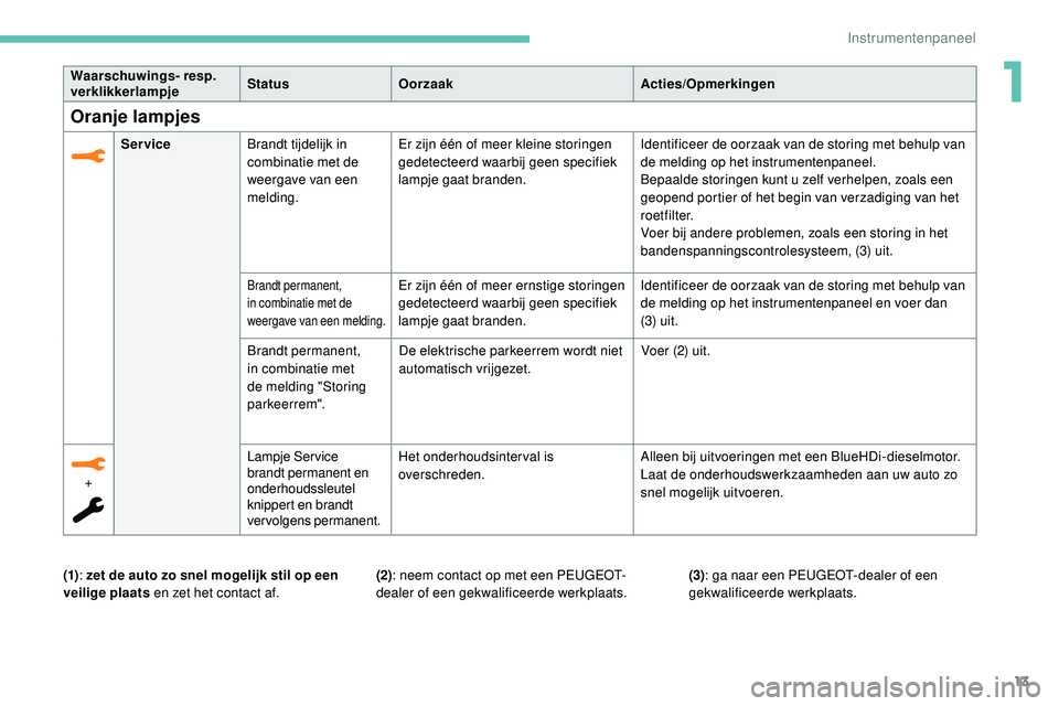 Peugeot 508 2019 Handleiding (in Dutch) 13
Waarschuwings- resp.
verklikkerlampjeStatus
Oorzaak Acties/Opmerkingen
Oranje lampjes
ServiceBrandt tijdelijk in
combinatie met de
weergave van een
melding. Er zijn één of meer kleine storing Peugeot 508 2019 Handleiding (in Dutch) 13
Waarschuwings- resp.
verklikkerlampjeStatus
Oorzaak Acties/Opmerkingen
Oranje lampjes
ServiceBrandt tijdelijk in
combinatie met de
weergave van een
melding. Er zijn één of meer kleine storing