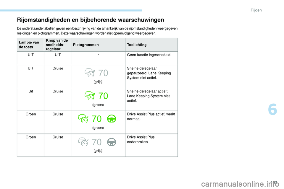 Peugeot 508 2019 Handleiding (in Dutch) 163
70
70
Rijomstandigheden en bijbehorende waarschuwingen
De onderstaande tabellen geven een beschrijving van de afhankelijk van de rijomstandigheden weergegeven
meldingen en pictogrammen. Deze waar Peugeot 508 2019 Handleiding (in Dutch) 163
70
70
Rijomstandigheden en bijbehorende waarschuwingen
De onderstaande tabellen geven een beschrijving van de afhankelijk van de rijomstandigheden weergegeven
meldingen en pictogrammen. Deze waar