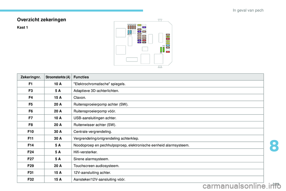 Peugeot 508 2019  Handleiding (in Dutch) 229
Overzicht zekeringen
Kast 1Zekeringnr.
Stroomsterkte (A)Functies
F1 10 A"Elektrochromatische" spiegels.
F3 5 AAdaptieve 3D-achterlichten.
F4 15 AClaxon.
F5 20 ARuitensproeierpomp achter (S