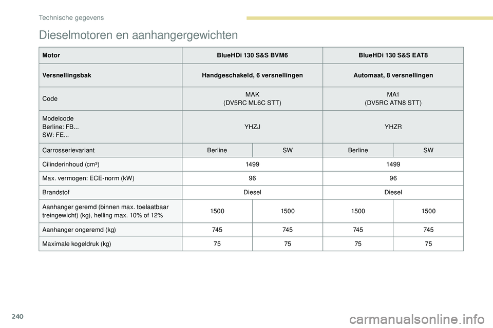 Peugeot 508 2019  Handleiding (in Dutch) 240
Dieselmotoren en aanhangergewichten
MotorBlueHDi 130 S&S BVM6BlueHDi 130 S&S EAT8
Versnellingsbak Handgeschakeld, 6 versnellingenAutomaat, 8 versnellingen
Code MAK
(DV5RC ML6C STT) M A1
(DV5RC ATN