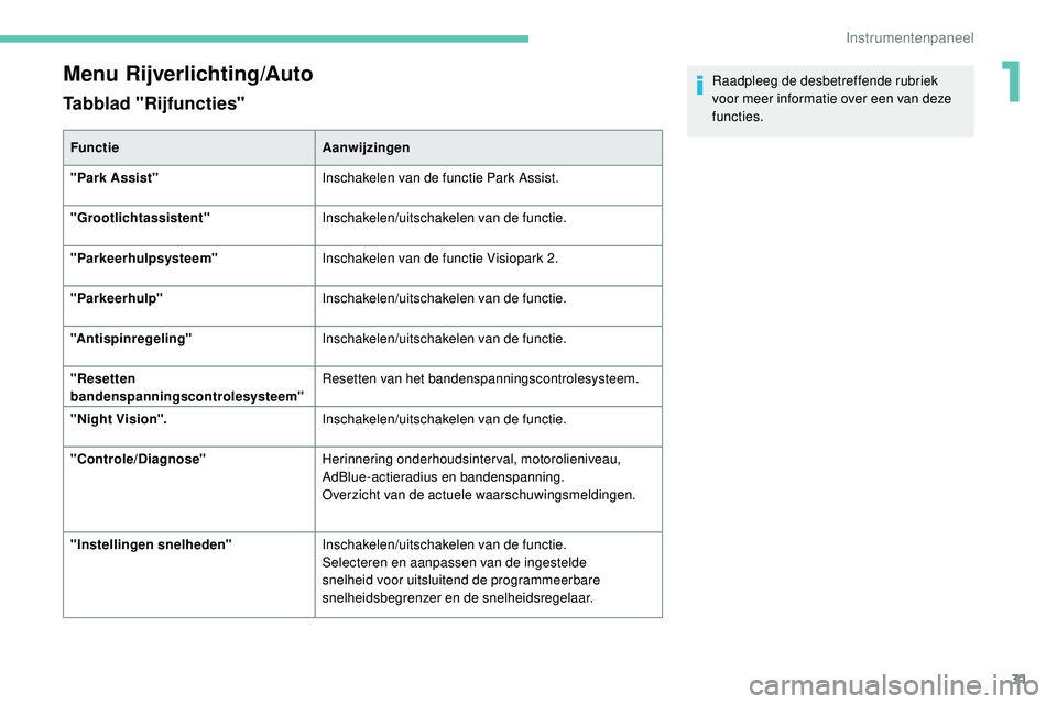 Peugeot 508 2019 Handleiding (in Dutch) 31
Menu Rijverlichting/Auto
Tabblad "Rijfuncties"
FunctieAanwijzingen
"Park Assist" Inschakelen van de functie Park Assist.
"Grootlichtassistent" Inschakelen/uitschakelen van d Peugeot 508 2019 Handleiding (in Dutch) 31
Menu Rijverlichting/Auto
Tabblad "Rijfuncties"
FunctieAanwijzingen
"Park Assist" Inschakelen van de functie Park Assist.
"Grootlichtassistent" Inschakelen/uitschakelen van d