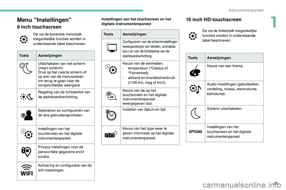 Peugeot 508 2019 Handleiding (in Dutch) 33
Menu "Instellingen"
8 inch touchscreen
De via de bovenste menubalk
toegankelijke functies worden in
onderstaande tabel beschreven.
To e t s Aanwijzingen
Uitschakelen van het scherm
(zwar Peugeot 508 2019 Handleiding (in Dutch) 33
Menu "Instellingen"
8 inch touchscreen
De via de bovenste menubalk
toegankelijke functies worden in
onderstaande tabel beschreven.
To e t s Aanwijzingen
Uitschakelen van het scherm
(zwar