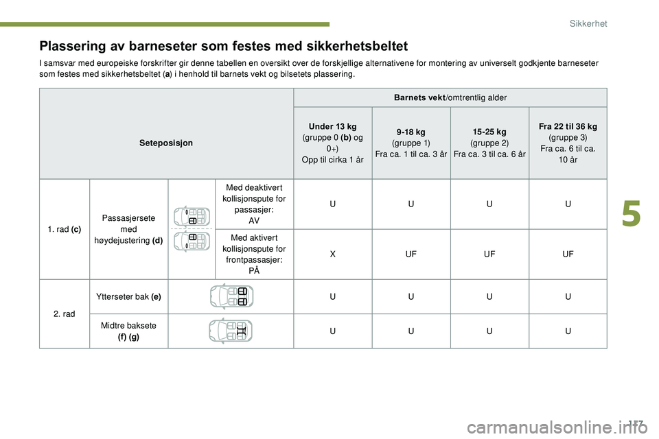 Peugeot 508 2019 Brukerhåndbok (in Norwegian) 117
Plassering av barneseter som festes med sikkerhetsbeltet
I samsvar med europeiske forskrifter gir denne tabellen en oversikt over de forskjellige alternativene for montering av universelt godkjent Peugeot 508 2019 Brukerhåndbok (in Norwegian) 117
Plassering av barneseter som festes med sikkerhetsbeltet
I samsvar med europeiske forskrifter gir denne tabellen en oversikt over de forskjellige alternativene for montering av universelt godkjent