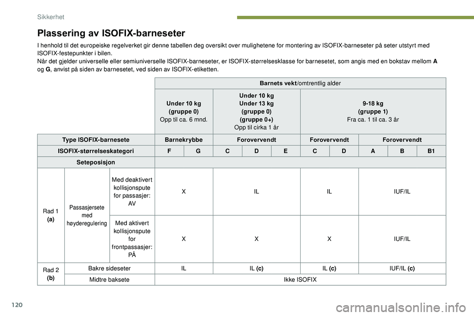 Peugeot 508 2019 Brukerhåndbok (in Norwegian) 120
Plassering av ISOFIX-barneseter
I henhold til det europeiske regelverket gir denne tabellen deg oversikt over mulighetene for montering av ISOFIX-barneseter på seter utstyrt med
ISOFIX-festepunk Peugeot 508 2019 Brukerhåndbok (in Norwegian) 120
Plassering av ISOFIX-barneseter
I henhold til det europeiske regelverket gir denne tabellen deg oversikt over mulighetene for montering av ISOFIX-barneseter på seter utstyrt med
ISOFIX-festepunk