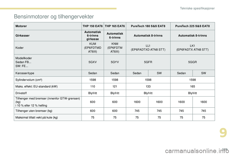 Peugeot 508 2019 Brukerhåndbok (in Norwegian) 239
Bensinmotorer og tilhengervekter
MotorerTHP 150 EAT6 THP 165 EAT6PureTech 180 S&S EAT8 PureTech 225 S&S EAT8
Girkasser Automatisk
6-trinns
girkasse Automatisk
6-trinns Automatisk 8-trinns
Autom Peugeot 508 2019 Brukerhåndbok (in Norwegian) 239
Bensinmotorer og tilhengervekter
MotorerTHP 150 EAT6 THP 165 EAT6PureTech 180 S&S EAT8 PureTech 225 S&S EAT8
Girkasser Automatisk
6-trinns
girkasse Automatisk
6-trinns Automatisk 8-trinns
Autom